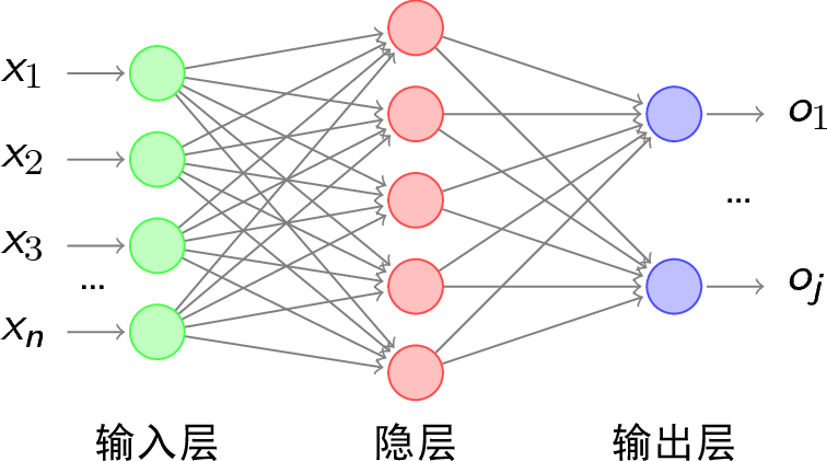 BP神经网络中d的全连接层